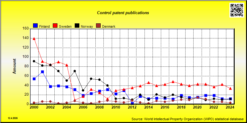 Field of technology: Control --- patent publications in Nordic countries